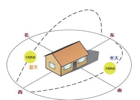 窗户朝北|房子朝向判断你知道吗？一分钟教会你